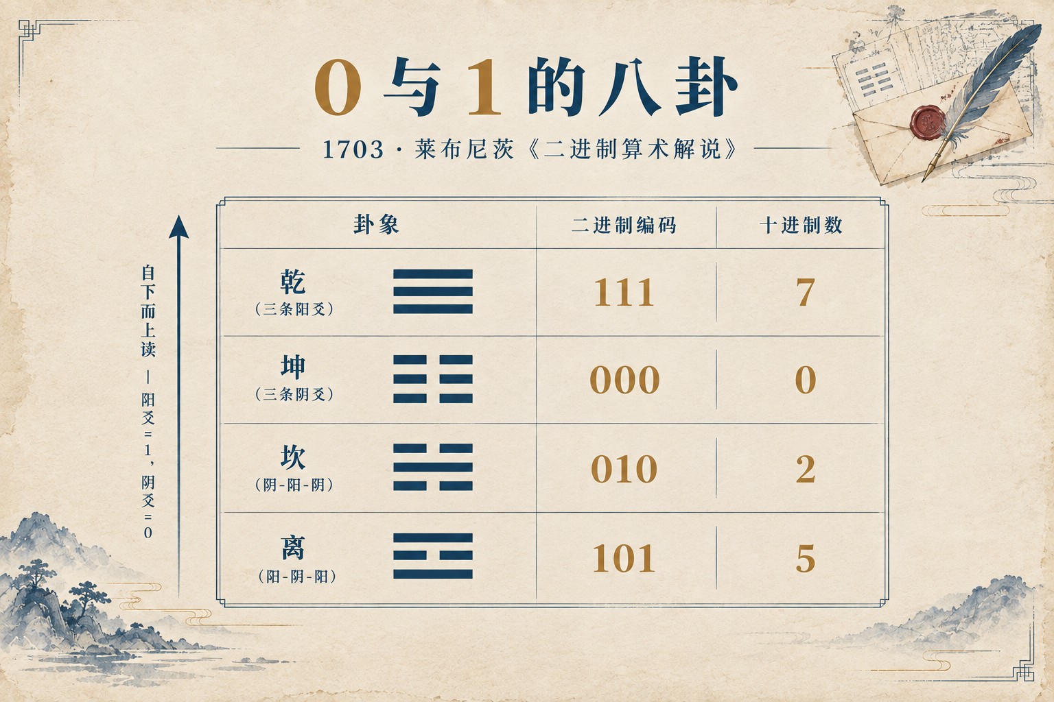 伏羲六十四卦与二进制:同一幅图,两种读法