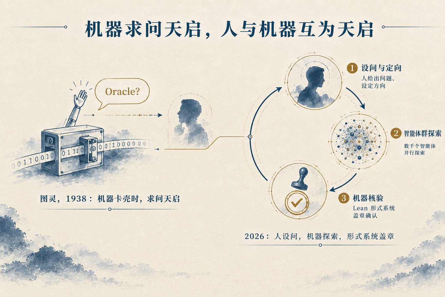 人机互为天启:纳维-斯托克斯攻克中的认知回路